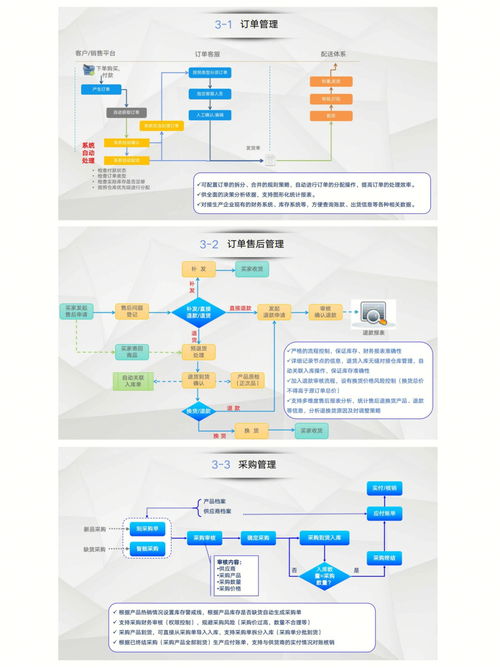 產(chǎn)品流程 電商流程詳解