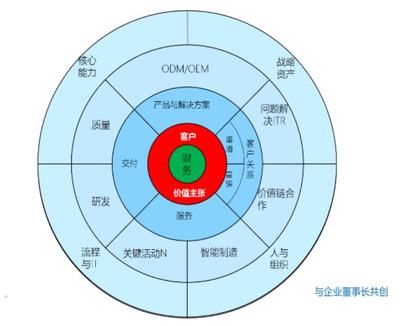 蘭濤:戰(zhàn)略咨詢?cè)?-為客戶解憂,向客戶學(xué)習(xí)