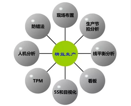 圖 精益管理核心關心的是什么流量,數量,產量 深圳設計策劃