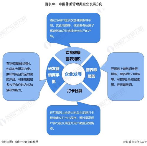 減肥產品都是智商稅 體重管理類企業如何提高復購率