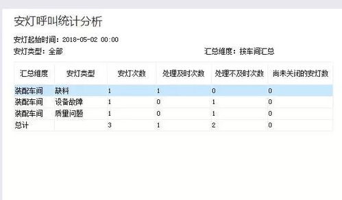 當(dāng)工廠發(fā)生實(shí)時(shí)事件時(shí),牛逼企業(yè)會(huì)這樣做 金蝶k 3安燈系統(tǒng)解決深圳浩能車間問題靠吼的難題