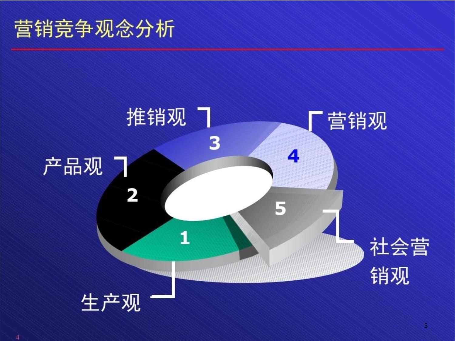 企業(yè)市場營銷管理咨詢與診斷課件