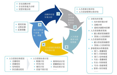 交廣國際管理咨詢公司如何進(jìn)行金融行業(yè)人力資源規(guī)劃?