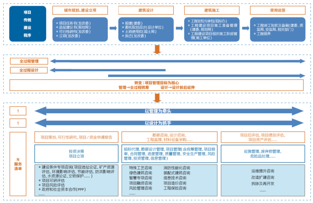 "技術 管理":設計企業全過程工程咨詢服務新路徑_項目