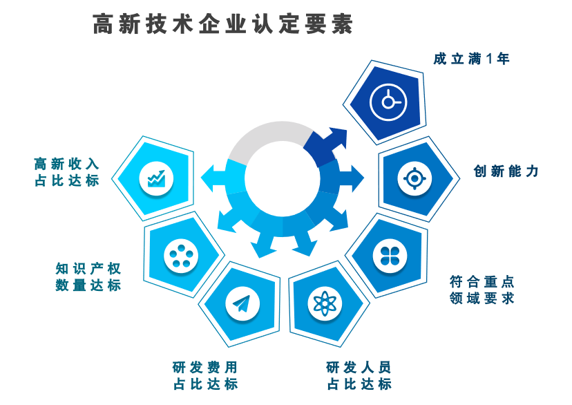 財務管理咨詢 - 高企財務規劃立項備案rd撰寫研發歸集高新技術企業認