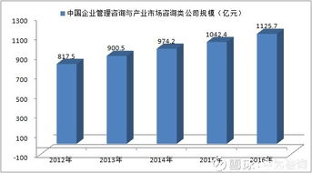 中為咨詢 2012 2016年中國企業管理咨詢與產業市場咨詢類公司發展規模 世紀90年代末,當第一批小型合伙制公司試圖在中國以 管理咨詢公司 的名義注冊時 自那以來,中國的管理咨詢公司發展得有些過